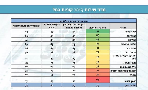 מדד שירות 2019 קופות גמל